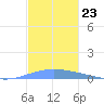 Playa de Ponce tide chart for Sunday, November 23, 2025