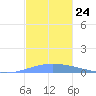 Playa de Ponce tide chart for Monday, November 24, 2025