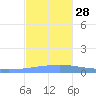 Playa de Ponce tide chart for Friday, November 28, 2025