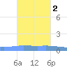 Playa de Ponce tide chart for Sunday, November 2, 2025