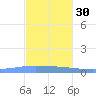 Playa de Ponce tide chart for Sunday, November 30, 2025