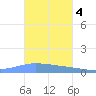 Playa de Ponce tide chart for Tuesday, November 4, 2025