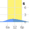 Playa de Ponce tide chart for Thursday, November 6, 2025