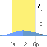 Playa de Ponce tide chart for Friday, November 7, 2025