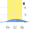 Playa de Ponce tide chart for Saturday, November 8, 2025