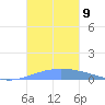 Playa de Ponce tide chart for Sunday, November 9, 2025