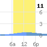 Playa de Ponce tide chart for Thursday, December 11, 2025