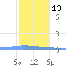 Playa de Ponce tide chart for Saturday, December 13, 2025