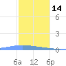 Playa de Ponce tide chart for Sunday, December 14, 2025