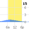 Playa de Ponce tide chart for Monday, December 15, 2025
