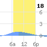 Playa de Ponce tide chart for Thursday, December 18, 2025