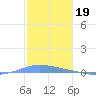 Playa de Ponce tide chart for Friday, December 19, 2025