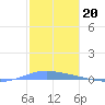 Playa de Ponce tide chart for Saturday, December 20, 2025
