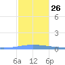 Playa de Ponce tide chart for Friday, December 26, 2025