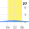 Playa de Ponce tide chart for Saturday, December 27, 2025