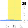 Playa de Ponce tide chart for Sunday, December 28, 2025
