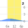 Playa de Ponce tide chart for Tuesday, December 2, 2025