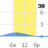 Playa de Ponce tide chart for Tuesday, December 30, 2025