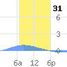 Playa de Ponce tide chart for Wednesday, December 31, 2025