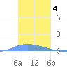 Playa de Ponce tide chart for Thursday, December 4, 2025