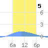 Playa de Ponce tide chart for Friday, December 5, 2025