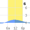 Playa de Ponce tide chart for Saturday, December 6, 2025