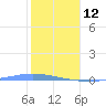 Playa de Ponce tide chart for Monday, January 12, 2026