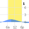 Playa de Ponce tide chart for Thursday, January 1, 2026
