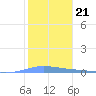 Playa de Ponce tide chart for Wednesday, January 21, 2026