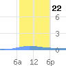Playa de Ponce tide chart for Thursday, January 22, 2026