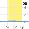 Playa de Ponce tide chart for Friday, January 23, 2026