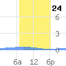 Playa de Ponce tide chart for Saturday, January 24, 2026