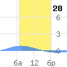 Playa de Ponce tide chart for Wednesday, January 28, 2026