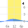 Playa de Ponce tide chart for Sunday, January 4, 2026