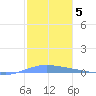Playa de Ponce tide chart for Monday, January 5, 2026