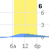 Playa de Ponce tide chart for Tuesday, January 6, 2026