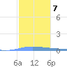 Playa de Ponce tide chart for Wednesday, January 7, 2026
