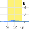 Playa de Ponce tide chart for Thursday, January 8, 2026