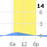 Playa de Ponce tide chart for Saturday, February 14, 2026