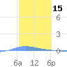 Playa de Ponce tide chart for Sunday, February 15, 2026