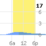 Playa de Ponce tide chart for Tuesday, February 17, 2026
