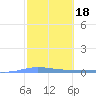 Playa de Ponce tide chart for Wednesday, February 18, 2026