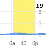 Playa de Ponce tide chart for Thursday, February 19, 2026