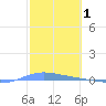 Playa de Ponce tide chart for Sunday, February 1, 2026