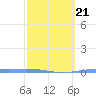 Playa de Ponce tide chart for Saturday, February 21, 2026