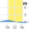 Playa de Ponce tide chart for Wednesday, February 25, 2026