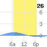 Playa de Ponce tide chart for Thursday, February 26, 2026