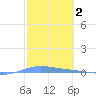 Playa de Ponce tide chart for Monday, February 2, 2026