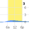 Playa de Ponce tide chart for Tuesday, February 3, 2026