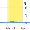 Playa de Ponce tide chart for Thursday, February 5, 2026